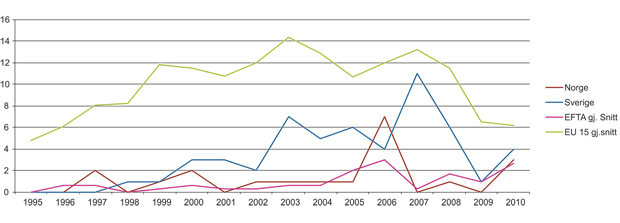 Figur 10.7 Antall traktatbruddssaker til EU- eller EFTA-domstol, per stat, per år (1995–2010)