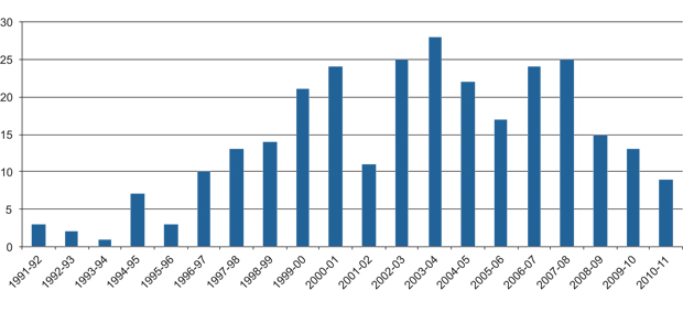 Figur 11.3 Oversikt over antallet samtykkeproposisjoner i EU-saker i perioden 1991–2011