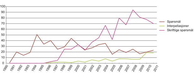 Figur 11.5 Interpellasjoner og spørsmål om EØS i Stortinget (1990–2011)