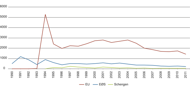 Figur 12.10 Norges avtaler med EU i media. Antall artikler om «EU», «EØS» og «Schengen» i perioden 1990–2011 i Aftenposten.