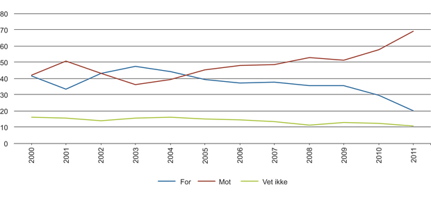 Figur 12.3 Holdninger til norsk EU-medlemskap (2000–2011) (prosent).