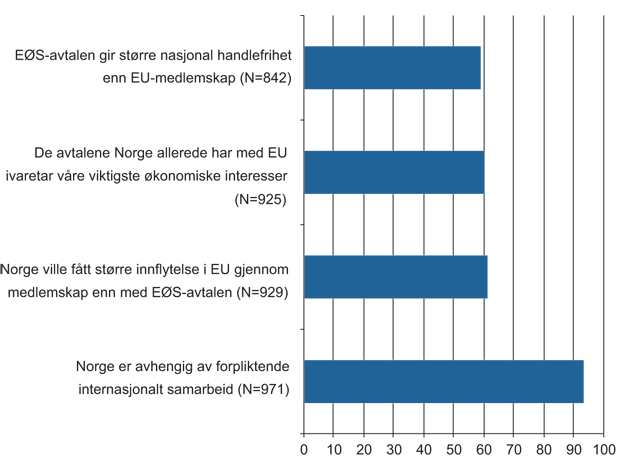 Figur 12.5 Spørsmål: Norge er ikke medlem av EU. Norges forhold til EU er regulert gjennom flere avtaler, som for eksempel EØS-avtalen og Schengen-avtalen. Er du helt uenig, delvis uenig, delvis enig eller helt enig i følgende påstander?