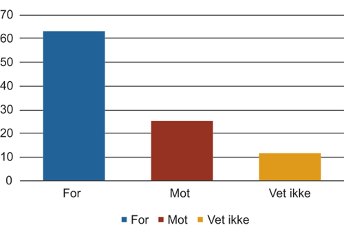 Figur 12.7 Spørsmål: «Hva om vi hadde en folkeavstemning om norsk deltakelse i EØS-avtalen. Ville du stemt for eller mot deltakelse i EØS?» N=1000.