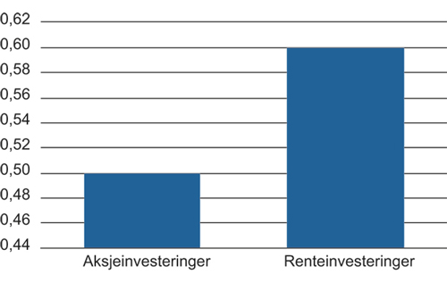 Figur 14.11 Pensjonsfond Utland (investeringsandel i Europa i 2010) (prosent)