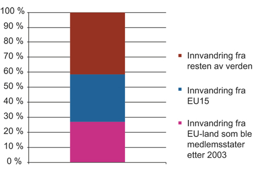 Figur 14.12 Innvandring til Norge fordelt på opprinnelsesland/regioner i 2009 (prosent)