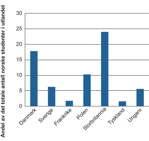Figur 14.13 Norske studenter i utlandet i 2009 etter studieland (prosent av totalt antall studenter i utlandet)