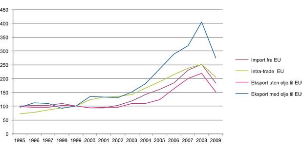 Figur 14.14 Utviklingen i handel mellom Norge og EU og internt mellom EU-land. 1999=100 (1995–2009).