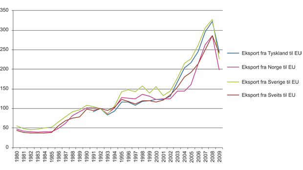 Figur 14.15 Utviklingen i vareimport til utvalgte land fra EU. 1992=100, (1980–2009).