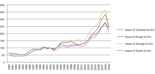 Figur 14.16 Utviklingen i vareimport til utvalgte land fra EU. 1992=100 (1980–2009).