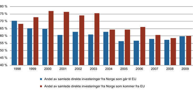 Figur 14.18 Investeringer mellom Norge og EU (prosentvis andel) (1998–2009).