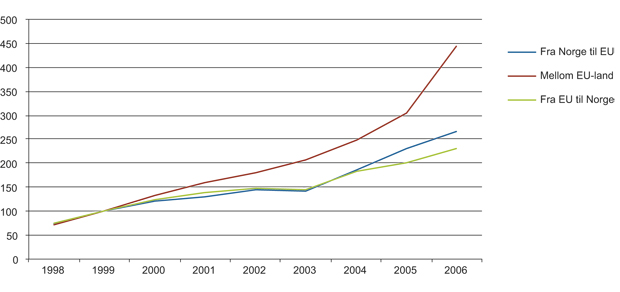 Figur 14.19 Investeringer mellom Norge og EU versus investeringer mellom EU-land. 1999=100 (1998–2006).