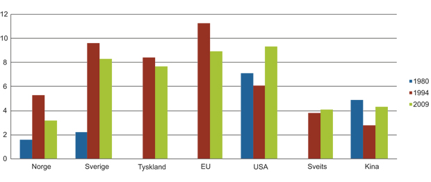 Figur 14.2 Arbeidsledighet i Norge og utvalgte land (prosent)