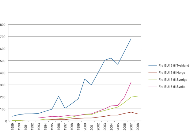 Figur 14.20 Direkte investeringer til utvalgte land fra EU15 (milliarder USD)(1989–2008).