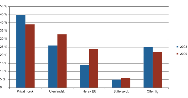 Figur 14.21 Andel av verdiskaping i norsk næringsliv for ulike typer eiere (2003 og 2009) (prosent)