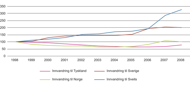 Figur 14.24 Indeksvekst i innvandring fra EU15-land. 1998=100 (1998–2008).