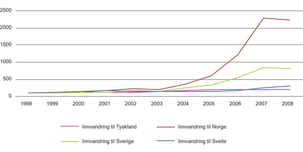 Figur 14.25 Innvandringsindeks: Innvandring fra nye EU-land som ble medlemmer etter 2004. 1998=100 (1998–2008).