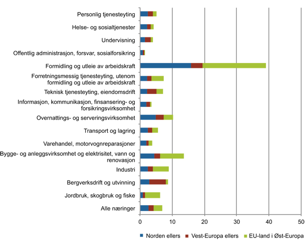Figur 14.27 Sysselsatte etter bakgrunn og etter næring i (figuren inkluderer både bosatte og ikke registrerte bofaste innvandrere) (prosent)