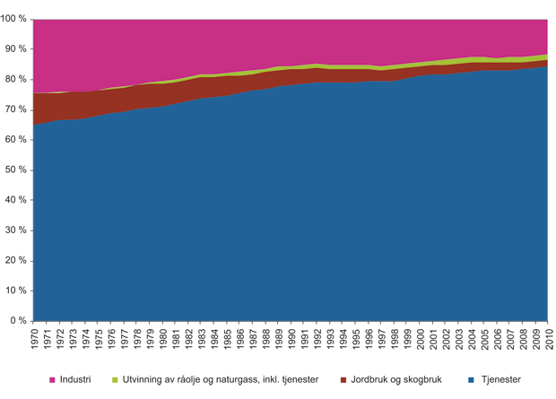 Figur 14.29 Andel av sysselsatte i næringslivet over tid fordelt på hovednæringer (1970–2010) (prosent)