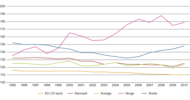 Figur 14.4 Nivået på bruttonasjonalprodukt pr. innbygger målt mot nivået i EU27 som er satt til verdien 100 i hvert år. (1995–2010)