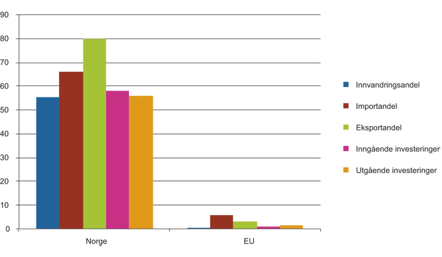 Figur 14.7 Norge og EU (2009) (prosent)