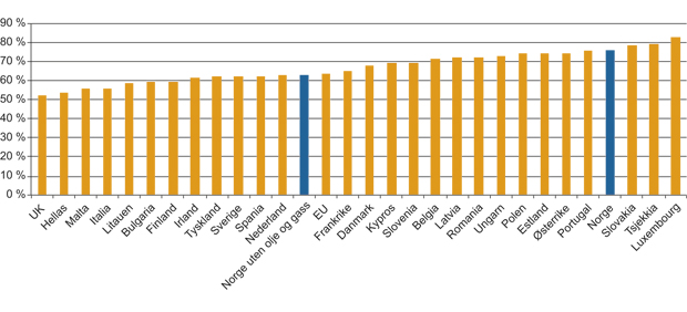 Figur 14.8 EØS-landenes handel (eksport pluss import) med andre EØS-land som andel av deres totale utenrikshandel (2010) (prosent)