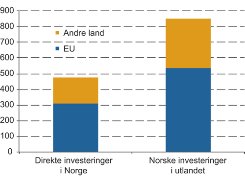 Figur 14.9 Utenlandske direkte investeringer inn og ut av Norge (2009) (milliarder NOK)