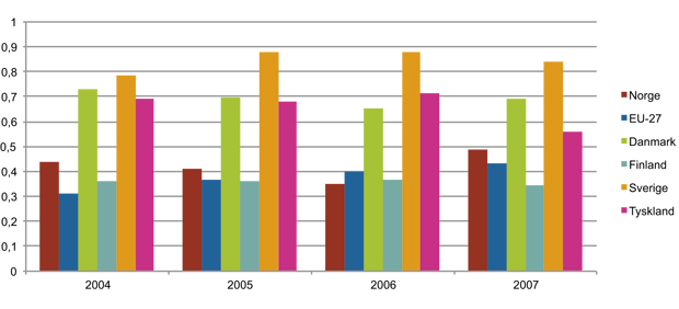 Figur 15.10 Statsstøtte tildelt som prosent av BNP (2004–2007)