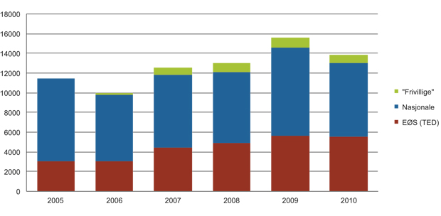 Figur 15.11 Kunngjøringer av offentlige anskaffelser 2005–2010