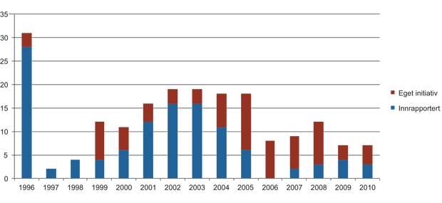 Figur 15.12 Klagesaker for ESA om offentlige anskaffelser (1996–2010)