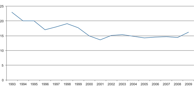 Figur 15.14 Offentlige anskaffelser som prosent av BNP i Norge (1993–2009)