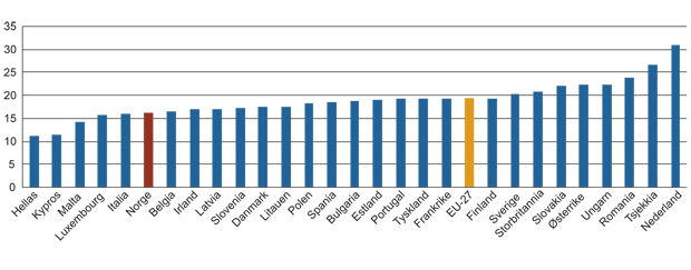 Figur 15.15 Offentlige anskaffelser som prosent av BNP (2009)