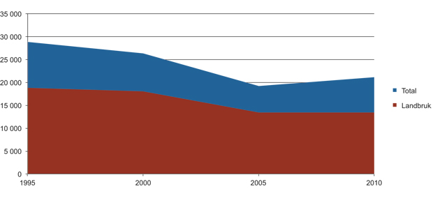 Figur 15.5 Utvikling i den statlige næringsstøtten i perioden 1995–2010 i form av direkte overføringer (millioner 2011-kroner)