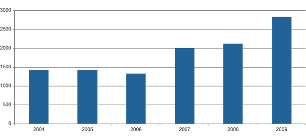Figur 15.8 For 2009 har man bl.a.inkludert bankpakken (470 millioner euro), støtte til CO2-rensing på Mongstad (80 millioner euro) og statlig støtte til treningssenter for studenter (73 millioner euro).