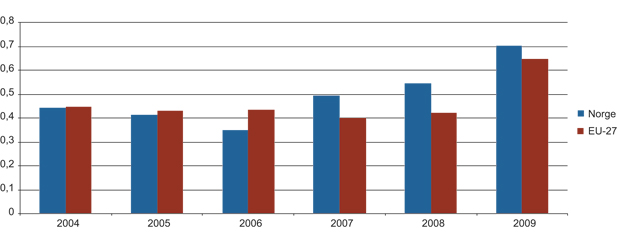 Figur 15.9 Norsk støttenivå sammenlignet med nivået i EU-27 (prosent av BNP) (2004–2009)