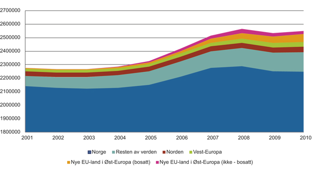 Figur 16.10 Ifølge registeranalysene fra Frisch økte antall sysselsatte fra 2003 til 2008 med 271 000 personer, hvorav 75 000 hadde bakgrunn fra nye EU-land, 39 000 fra Norden, UK, Tyskland og Nederland, mens 96 000 var norske og drøyt 60 000 kom fra andre land. Dette omfatter kun de med over 1G i inntekt. Norske arbeidstakere stod altså for en drøy tredjedel og arbeidstakere fra EU/EØS for over halvparten av den registrerte sysselsettingsveksten de første fem årene etter EU-utvidelsen.