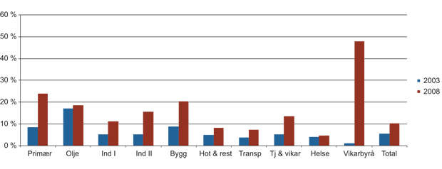 Figur 16.11 Arbeidsinnvandreres andel av sysselsettingen i ulike næringer 2003–2008 (i prosent).