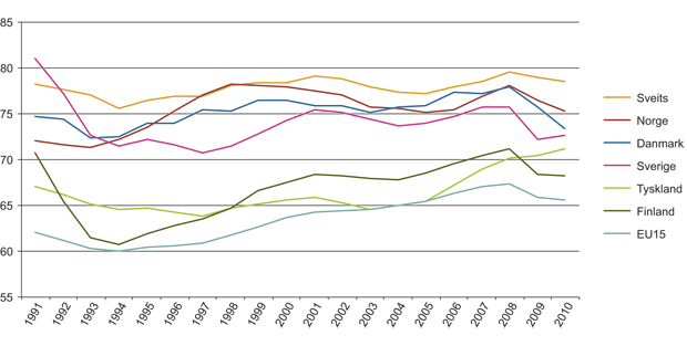 Figur 16.2 Sysselsettingsrater i utvalgte EU og EFTA-land, 15–64 år, 1991–2010 (prosent)