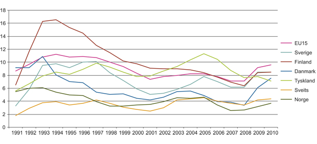 Figur 16.3 Arbeidsledighet i utvalgte EU og EFTA-land, 15–64 år, 1991–2010 (prosent)