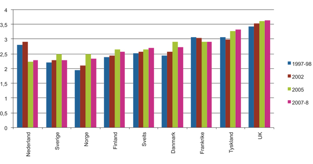 Figur 16.4 Lønnsforskjeller i utvalgte EU- og EFTA-land 1997–2008 (bruttolønninger, full tid)