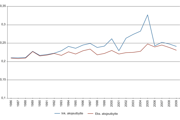 Figur 16.5 Utviklingen i inntektsulikhet i Norge målt ved Gini-koeffisienten. Inntekt etter skatt per forbruksenhet (EU-skala). 1986–2009