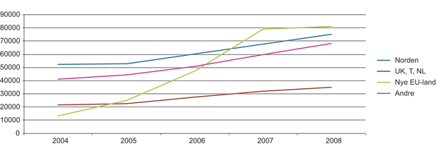 Figur 16.9 Samlet antall sysselsatte arbeidsinnvandrere 2004–2008 etter landbakgrunn (inkluderer utstasjonerte og ikke-bosatte)