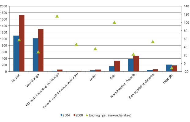 Figur 17.1 Utgifter til utbetalinger fra NAV Internasjonalt, 2004 og 2008, etter utbetalingsregion. Endringer i perioden i prosent. Millioner kroner, nominelle verdier.