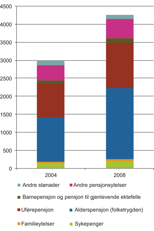Figur 17.2 Eksport av stønader til EU-land i Sentral- og Øst-Europa, 2004 og 2008. Stønadsbeløp i millioner kroner. Nominelle verdier.