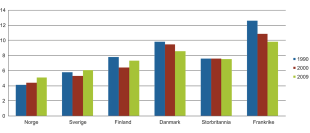 Figur 17.9 Tallene omfatter registrert omsetning eller beskattet forbruk av alkohol i de respektive land. Det uregistrerte forbruk i form av hjemmeprodusert alkohol, turistimport og smuglervarer inngår ikke.