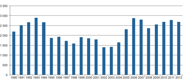 Figur 18.4 Alle beløp er i løpende kroner og basert på saldert budsjett. Bevilgningsendringer i løpet av budsjettåret er ikke tatt med. Tallet for 2012 er bevilgningsforslaget.