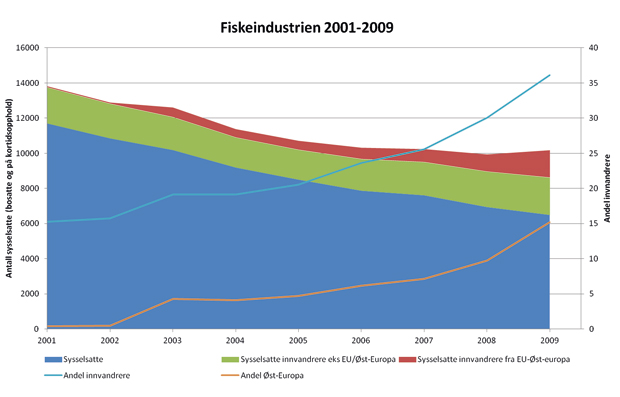 Figur 21.10 Oversikt over sysselsatte og nasjonalitet i fiskeindustrien (2001–2009)