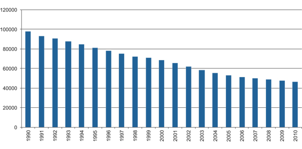 Figur 21.5 Utvikling i antall gårdsbruk i Norge 1990–2010