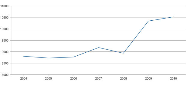 Figur 21.6 Utvikling i norsk grensehandel 2004–2010 (millioner kroner, nominelt beløp)