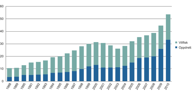 Figur 21.8 Norsk eksport av sjømat 1988 – 2010 (milliarder NOK (løpende priser))