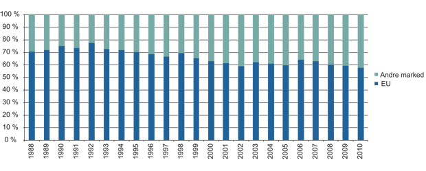Figur 21.9 EUs andel av norsk sjømateksport 1988–2010 (prosent)